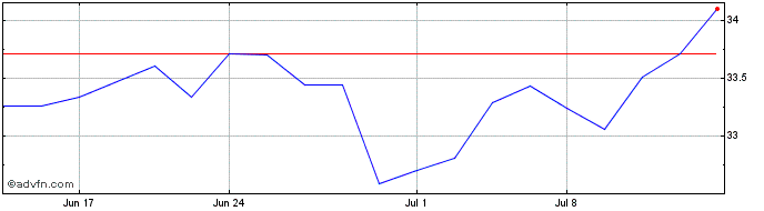 1 Month IQ 500 International ETF  Price Chart