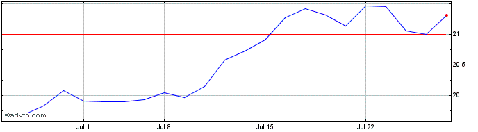 1 Month iREIT Marketvector Quali...  Price Chart