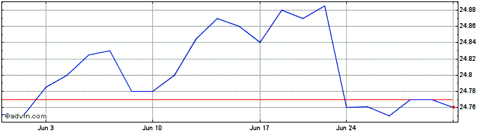 1 Month Invesco Short Duration B...  Price Chart