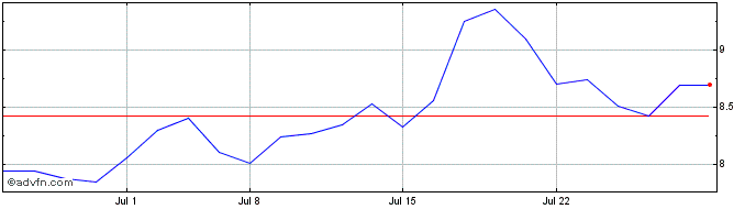 1 Month Issuer Direct Share Price Chart