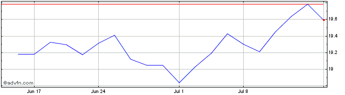 1 Month Amplify Blackswan Iswn ETF  Price Chart