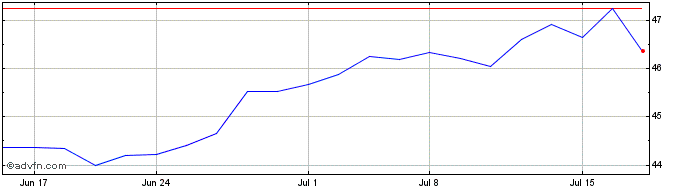 1 Month Amplify Global Cloud Tec...  Price Chart