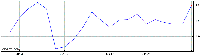 1 Month Quadratic Interest Rate ...  Price Chart