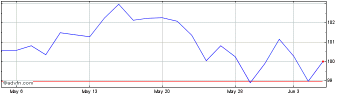 1 Month Vanguard S&P Mid Cap 400  Price Chart