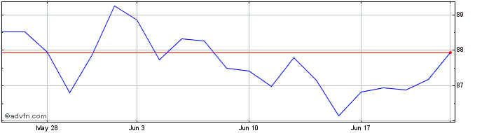 1 Month Vanguard S&P Mid Cap 400...  Price Chart