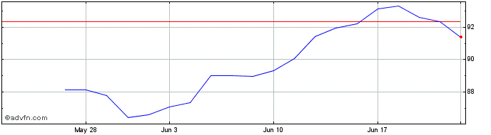 1 Month iShares S&P 500 Growth  Price Chart