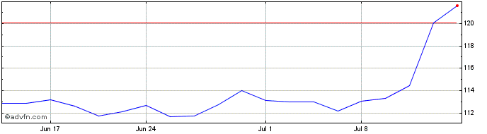 1 Month iShares Micro Cap ETF  Price Chart