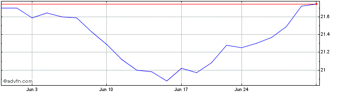 1 Month iShares US Telecommunica...  Price Chart