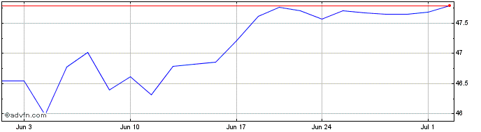 1 Month Jpmorgan Active Developi...  Price Chart