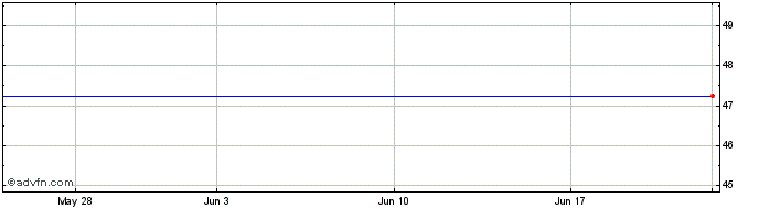 1 Month JP Morgan US Aggregate B...  Price Chart