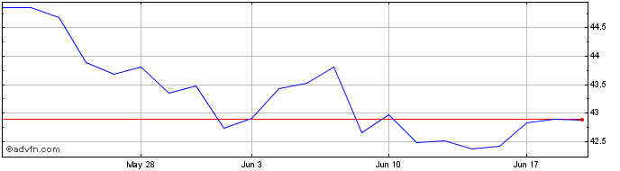 1 Month JPMorgan Active China ETF  Price Chart