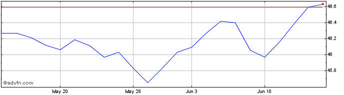 1 Month JPMorgan Core Plus Bond ...  Price Chart