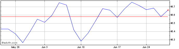 1 Month JPMorgan Inflation Manag...  Price Chart