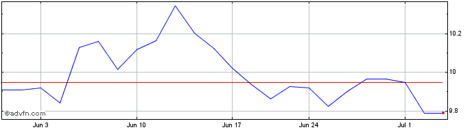 1 Month Jacob Forward ETF  Price Chart