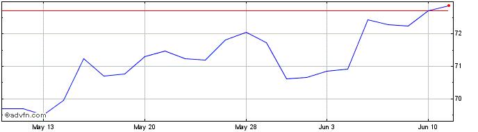 1 Month Jpmorgan Active Growth ETF  Price Chart
