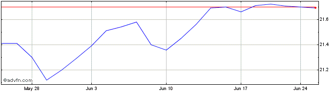 1 Month John Hancock Mortgage ba...  Price Chart