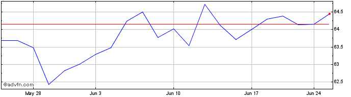 1 Month Jpmorgan International G...  Price Chart