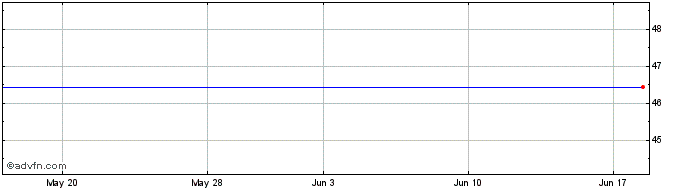 1 Month JP Morgan Corporate Bond...  Price Chart