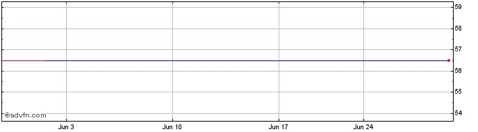 1 Month iPath Series B Bloomberg...  Price Chart