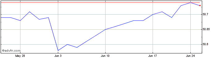 1 Month JPMorgan Ultra Short Mun...  Price Chart