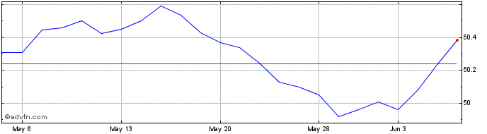 1 Month JPMorgan Municipal ETF  Price Chart