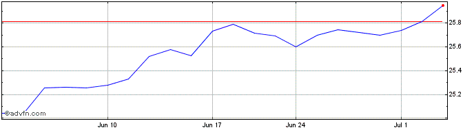 1 Month AllianzIM US Equity Buff...  Price Chart