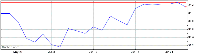 1 Month Virtus Terranova US Qual...  Price Chart
