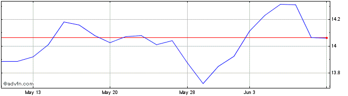 1 Month Atac Credit Rotation ETF  Price Chart