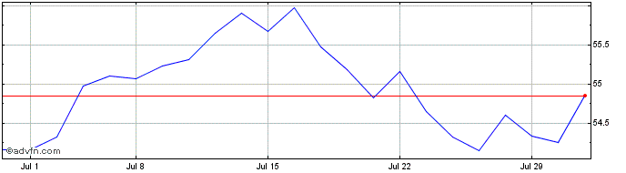 1 Month JPMorgan Diversified Ret...  Price Chart