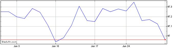 1 Month JPMorgan International B...  Price Chart