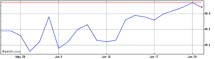 1 Month JP Morgan Income ETF  Price Chart