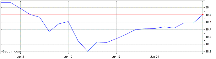 1 Month YieldMax JPM Option Inco...  Price Chart