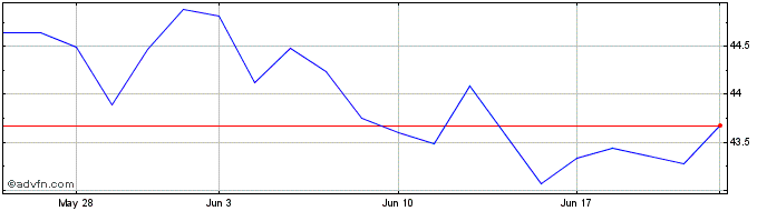 1 Month Jpmorgan Diversified Ret...  Price Chart