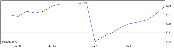 1 Month JP Morgan Ultra Short In...  Price Chart