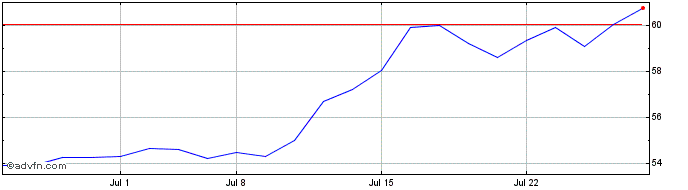 1 Month Jpmorgan Active Small Ca...  Price Chart