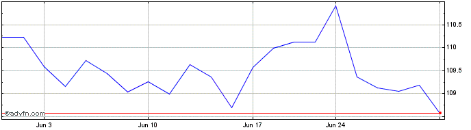 1 Month JPMorgan Diversified Ret...  Price Chart