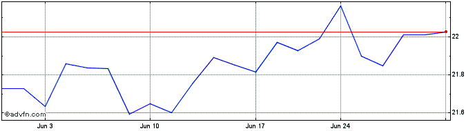 1 Month Janus Henderson US Real ...  Price Chart