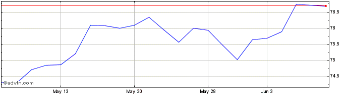 1 Month Goldman Sachs Just Us La...  Price Chart