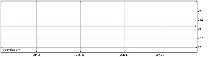 1 Month Carbon Strategy ETF  Price Chart
