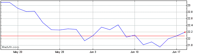 1 Month KraneShares Bosera MSCI ...  Price Chart