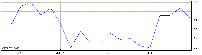 1 Month Kraneshares Cicc China 5...  Price Chart