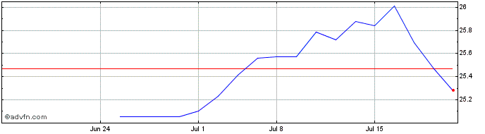 1 Month Invesco Msci Global Clim...  Price Chart