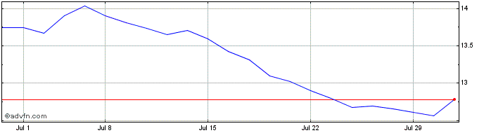 1 Month Kraneshares Electrificat...  Price Chart