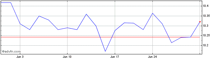 1 Month Fundamentals First ETF  Price Chart