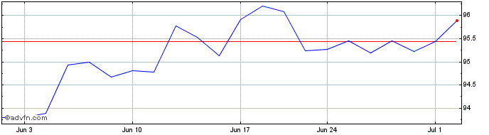 1 Month Xtrackers MSCI Kokusai E...  Price Chart