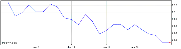 1 Month Kraneshares Rockefeller ...  Price Chart