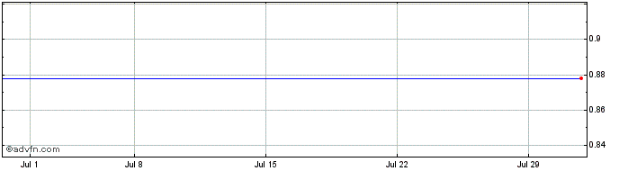 1 Month Kraneshares Global Carbo...  Price Chart