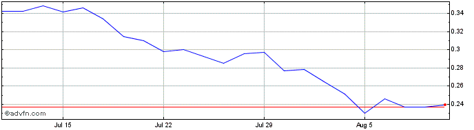 1 Month KULR Technology Share Price Chart