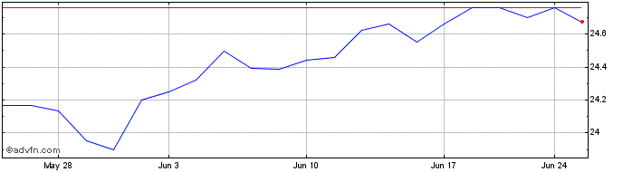 1 Month KraneShares Value Line D...  Price Chart