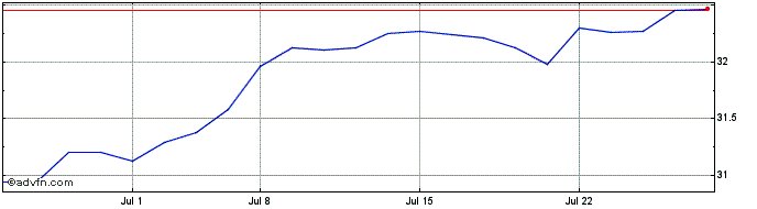 1 Month iShares MSCI Kuwait ETF  Price Chart